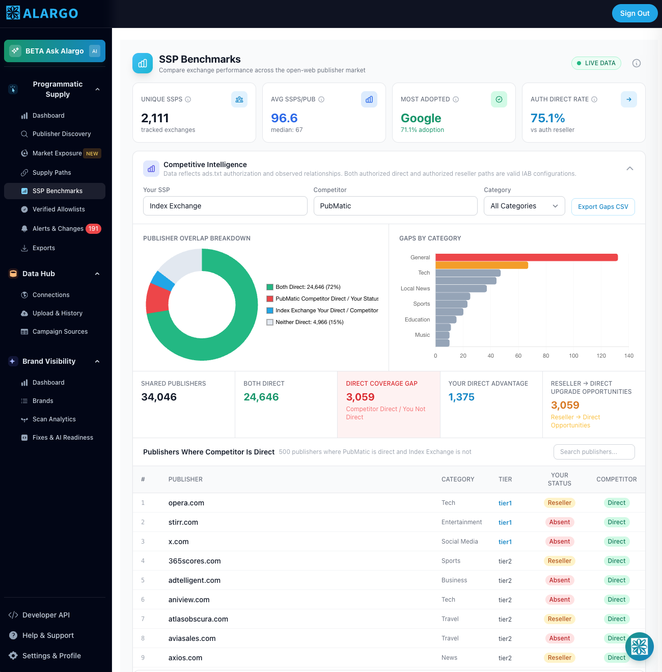 Alargo SSP Benchmarks