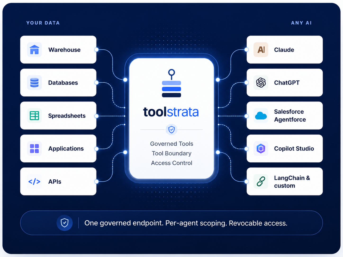 Your data flows through toolstrata to any AI: one governed endpoint, per-agent scoping, revocable access.